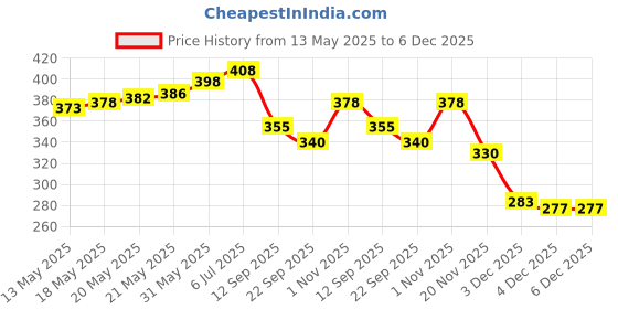 flipkart.com umax Latest Collection of Trendy||Stylish Casual Loafers Synthetic Leather For Man Loafers For Men umax Price History Graph from 13 May 2025 to 5 Dec 2025