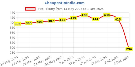flipkart.com umax Latest Collection of Trendy||Stylish Casual Loafers Synthetic Leather For Man Loafers For Men umax Price History Graph from 14 May 2025 to 1 Dec 2025