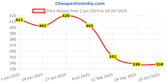 flipkart.com umax Loafers For Men umax Price History Graph from 1 Jun 2025 to 18 Oct 2025