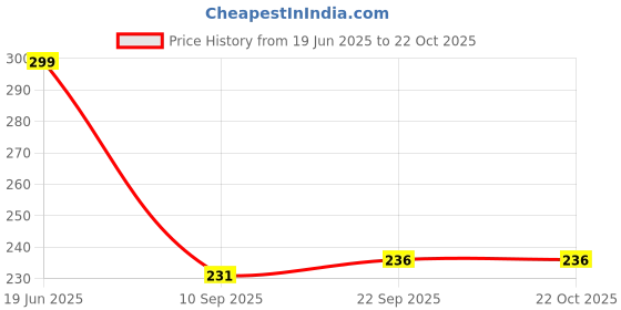 flipkart.com umax U-MAX Multi-Purpose Kitchen Storage Rack For Kitchen & Office (Blue, 2-Tier) Plastic Kitchen Trolley umax Price History Graph from 19 Jun 2025 to 22 Oct 2025