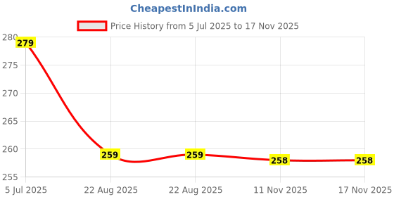 flipkart.com umax U-MAX Multi-Purpose Kitchen Storage Rack For Kitchen & Office (Brown, 2-Tier) Plastic Kitchen Trolley umax Price History Graph from 5 Jul 2025 to 17 Nov 2025