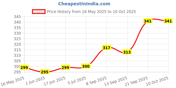 flipkart.com kekemi UMB016C 3 Fold Check Windproof Travel Umbrella kekemi Price History Graph from 16 May 2025 to 10 Oct 2025