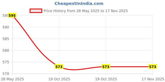 flipkart.com kekemi UMB016C_14 3 Fold Check Windproof Travel Umbrella kekemi Price History Graph from 28 May 2025 to 17 Nov 2025