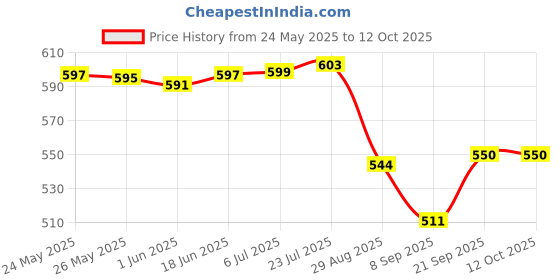 flipkart.com kekemi UMB016C_15 3 Fold Check Windproof Travel Umbrella kekemi Price History Graph from 24 May 2025 to 12 Oct 2025