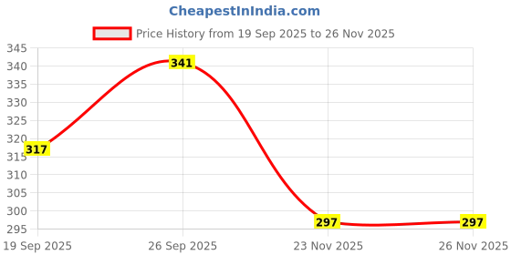 flipkart.com kekemi UMB016E 3 Fold Check Windproof Travel Umbrella kekemi Price History Graph from 19 Sep 2025 to 25 Nov 2025