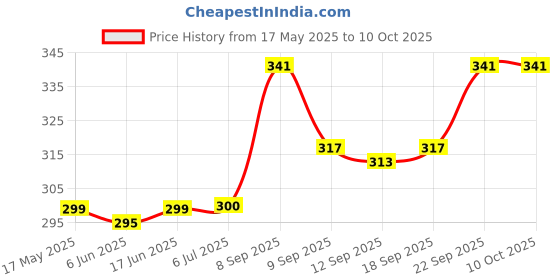 flipkart.com kekemi UMB016F 3 Fold Check Windproof Travel Umbrella kekemi Price History Graph from 17 May 2025 to 10 Oct 2025