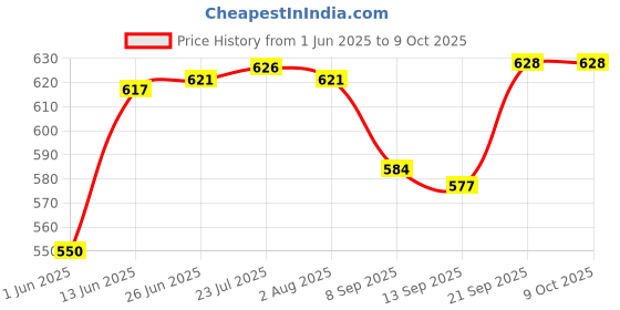 flipkart.com kekemi UMB025 3 Fold Automatic Sun & Rain Umbrella kekemi Price History Graph from 1 Jun 2025 to 9 Oct 2025