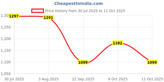 flipkart.com kekemi UMB025 3 Fold Automatic Sun & Rain Umbrella kekemi Price History Graph from 30 Jul 2025 to 11 Oct 2025