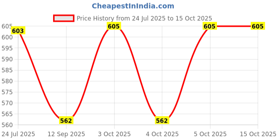 flipkart.com kekemi UMB025 3 Fold Automatic Sun & Rain Umbrella kekemi Price History Graph from 24 Jul 2025 to 14 Oct 2025