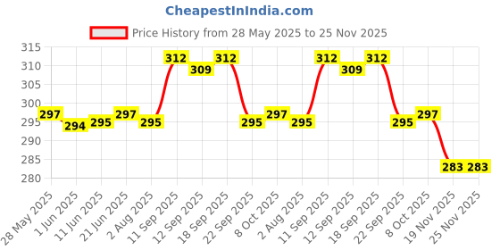 flipkart.com kekemi UMB025 3 Fold Automatic Umbrella kekemi Price History Graph from 28 May 2025 to 25 Nov 2025