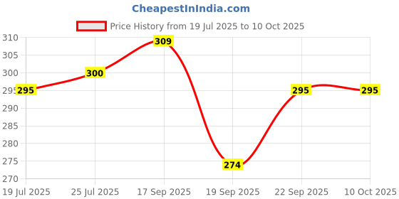 flipkart.com kekemi UMB025 3 Fold Automatic Umbrella kekemi Price History Graph from 19 Jul 2025 to 10 Oct 2025