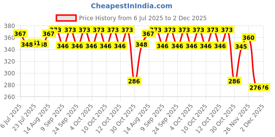 flipkart.com kekemi UMB026 3 Fold Automatic Umbrella kekemi Price History Graph from 6 Jul 2025 to 2 Dec 2025