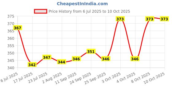 flipkart.com kekemi UMB026 3 Fold Automatic Umbrella kekemi Price History Graph from 6 Jul 2025 to 10 Oct 2025