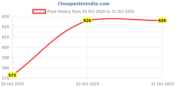 flipkart.com kekemi UMB029C_08 3 Fold Manual Sun & Rain Umbrella kekemi Price History Graph from 20 Oct 2025 to 31 Oct 2025