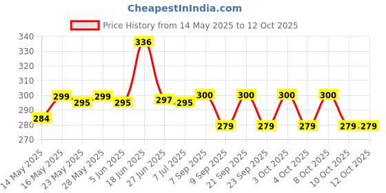 flipkart.com kekemi UMB031C_02 3 fold Manual UV Plain Sun & Rain Umbrella Umbrella kekemi Price History Graph from 14 May 2025 to 12 Oct 2025
