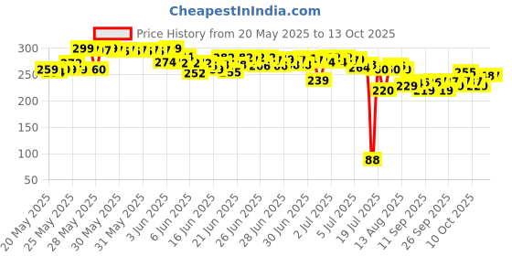flipkart.com theodore Umberallas for Rain Big Size, Windproof Umbrella Large for Man, Umbrella theodore Price History Graph from 20 May 2025 to 13 Oct 2025