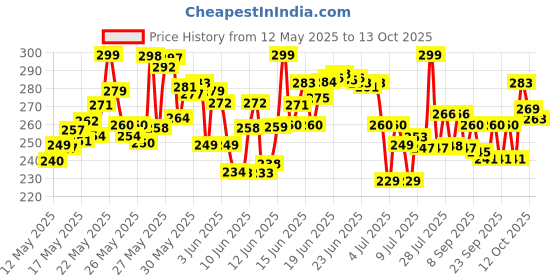 flipkart.com theodore Umberallas for Rain Big Size, Windproof Umbrella Large for Man, Umbrella theodore Price History Graph from 12 May 2025 to 13 Oct 2025