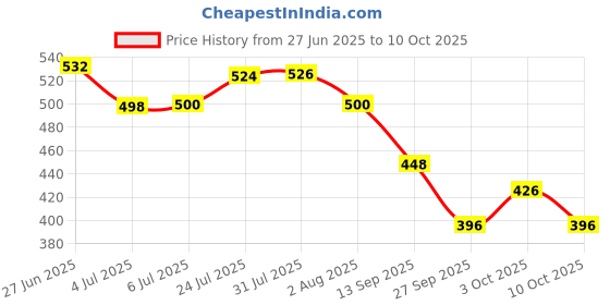 flipkart.com theodore Umberallas for Rain Big Size, Windproof Umbrella Large for Man, Umbrella theodore Price History Graph from 27 Jun 2025 to 10 Oct 2025
