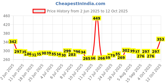 flipkart.com theodore Umberallas for Rain Big Size, Windproof Umbrella Large for Man Umbrella theodore Price History Graph from 2 Jun 2025 to 12 Oct 2025