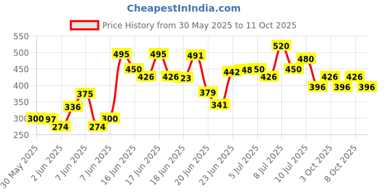 flipkart.com theodore Umberallas for Rain Big Size, Windproof Umbrella Large for Man, Umbrella theodore Price History Graph from 30 May 2025 to 11 Oct 2025