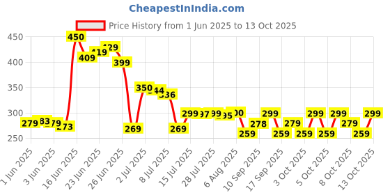 flipkart.com theodore Umberallas for Rain Big Size, Windproof Umbrella Large for Man, Umbrella theodore Price History Graph from 1 Jun 2025 to 13 Oct 2025