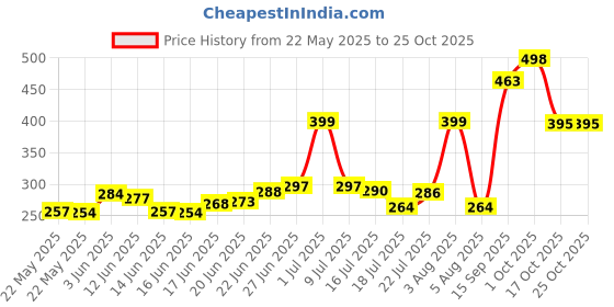 flipkart.com sk rayan Umberallas for Rain Big Size, Windproof Umbrella Large for Man,Women,Girls,Boy Umbrella sk rayan Price History Graph from 22 May 2025 to 24 Oct 2025