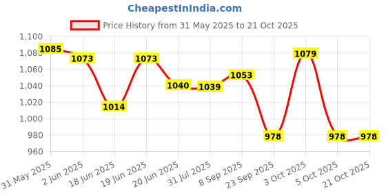 flipkart.com flipkart smartbuy UMBERLLA FATTA TABLE TOP WHITE & BLUE COLOUR Manual Sewing Machine flipkart smartbuy Price History Graph from 31 May 2025 to 21 Oct 2025