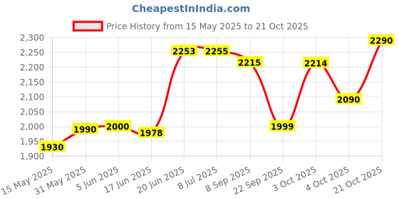 flipkart.com vparents Umbi New Born Baby Crib Bassinet cot Swing Cradle Jhula Palna (Pink) Cot vparents Price History Graph from 15 May 2025 to 21 Oct 2025
