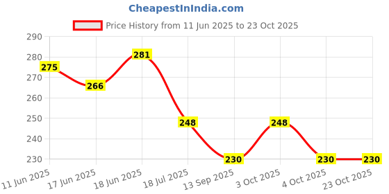 flipkart.com rsc healthcare Umbilical Hernia Support Belt Belly Button Brace with Foam Pressure Pad Abdominal Belt rsc healthcare Price History Graph from 11 Jun 2025 to 23 Oct 2025