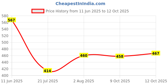 flipkart.com healthnode Umbilical Hernia Support Brace with 1 Removable Compression Pad Navel Hernia Abdominal Belt healthnode Price History Graph from 11 Jun 2025 to 12 Oct 2025