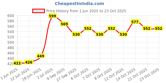 flipkart.com cloudconcept umbo Size Extremely Light Weight , Angel Kids Play Tent House cloudconcept Price History Graph from 1 Jun 2025 to 23 Oct 2025