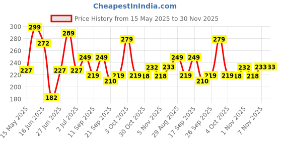 flipkart.com flipkart smartbuy Umbrella 2 Fold Umbrella flipkart smartbuy Price History Graph from 15 May 2025 to 30 Nov 2025