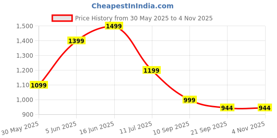 flipkart.com kenneth cole Umbrella 23.5" Men/Women UV Protection Monsoon/Rainy & Sun Umbrella with Travel Sleeve/Cover – Camouflage Umbrella kenneth cole Price History Graph from 30 May 2025 to 3 Nov 2025