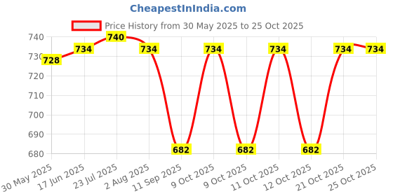 flipkart.com akey Umbrella Automatic One-Touch Open - Umbrella 360° Folding Umbrella Rainy Days Umbrella akey Price History Graph from 30 May 2025 to 24 Oct 2025