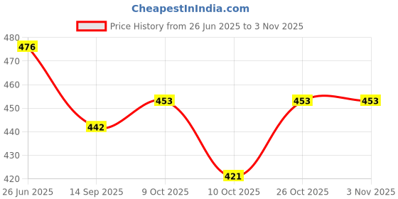 flipkart.com fiddlerz Umbrella for Kids 100% Waterproof Lightweight Stylish 3D Cartoon Manual Umbrella fiddlerz Price History Graph from 26 Jun 2025 to 2 Nov 2025