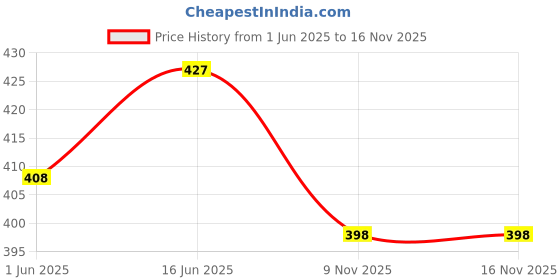 flipkart.com skytone Umbrella for Men and Women– 3 Fold with Auto Open and Close 41 Inch Large Umbrella skytone Price History Graph from 1 Jun 2025 to 16 Nov 2025