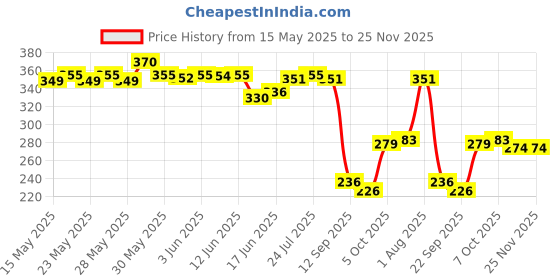 flipkart.com skytone Umbrella for Men and Women– 3 Fold with Auto Open and Close 43 Inch Large Umbrella skytone Price History Graph from 15 May 2025 to 24 Nov 2025