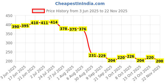 flipkart.com shoppofobix Umbrella for Men and Women– 3 Fold with Auto Open and Close 43 Inch Large Umbrella shoppofobix Price History Graph from 3 Jun 2025 to 22 Nov 2025