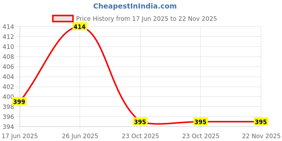 flipkart.com shoppofobix Umbrella for Men and Women– 3 Fold with Auto Open and Close 43 Inch Large Umbrella shoppofobix Price History Graph from 17 Jun 2025 to 21 Nov 2025