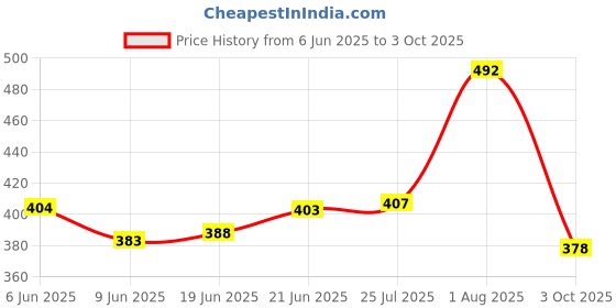 flipkart.com shoppofobix Umbrella for Men and Women-3 Fold with Auto Open and Close 49 Inch Large Umbrella shoppofobix Price History Graph from 6 Jun 2025 to 3 Oct 2025