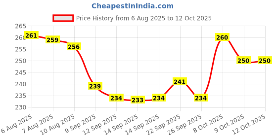 flipkart.com pritvah Umbrella for Men & Women | Auto Open & Close | Windproof, UV , Compact Umbrella pritvah Price History Graph from 6 Aug 2025 to 11 Oct 2025