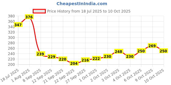 flipkart.com shoppofobix Umbrella for Men, Manual Open and Close Windproof and Rain for Kids,Girls,Unisex Umbrella shoppofobix Price History Graph from 18 Jul 2025 to 10 Oct 2025