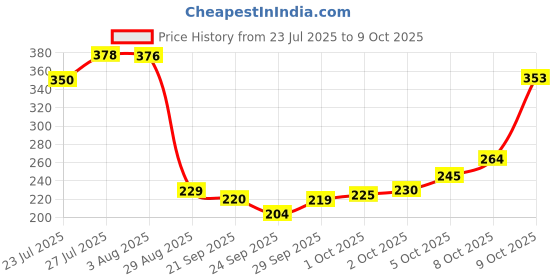 flipkart.com shoppofobix Umbrella for Men, Manual Open and Close Windproof and Rain for Kids,Girls,Unisex Umbrella shoppofobix Price History Graph from 23 Jul 2025 to 9 Oct 2025