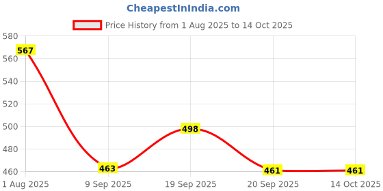 flipkart.com ozoy Umbrella for Men Umberallas for Rain Big Size Men 3 Fold Auto Open and Close Umbrella ozoy Price History Graph from 1 Aug 2025 to 13 Oct 2025