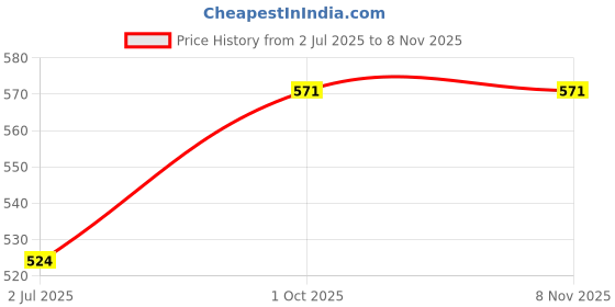 flipkart.com flexcube Umbrella for Men, Women, Auto Open 47 inch Big Umbrella for Rain Umbrella flexcube Price History Graph from 2 Jul 2025 to 7 Nov 2025