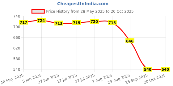 flipkart.com jkichnm Umbrella for Men Women Folding Umbrella With Carabiner Handle Umbrella jkichnm Price History Graph from 28 May 2025 to 20 Oct 2025