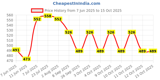 flipkart.com marmik Umbrella for Men, Women,Auto Open 47 inch Big Umbrella for Rain with Umbrella marmik Price History Graph from 7 Jun 2025 to 12 Oct 2025