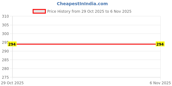 flipkart.com shalvi Umbrella for Summer&Rain,Mini Umbrella, Umbrellas for rain, Kids Umbrella Umbrella shalvi Price History Graph from 29 Oct 2025 to 6 Nov 2025