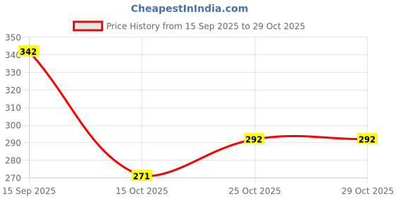 flipkart.com shalvi Umbrella for Summer&Rain,Mini Umbrella, Umbrellas for rain, Kids Umbrella Umbrella shalvi Price History Graph from 15 Sep 2025 to 28 Oct 2025