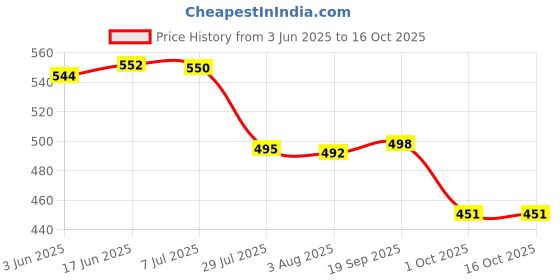flipkart.com star work Umbrella for Travel Auto Open,Lightweight & Folding-Best Windproof for Rain Umbrella star work Price History Graph from 3 Jun 2025 to 15 Oct 2025
